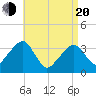 Saquatucket Harbor tide chart for Sunday, April 20, 2025