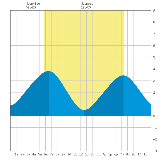Saquatucket Harbor tide chart for Monday, April 21, 2025