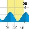Saquatucket Harbor tide chart for Wednesday, April 23, 2025