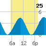 Saquatucket Harbor tide chart for Friday, April 25, 2025