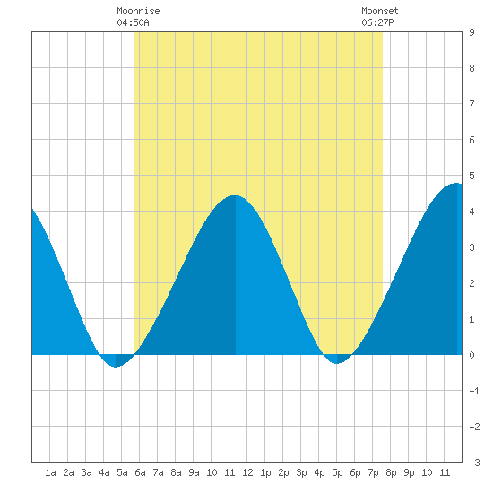 Saquatucket Harbor tide chart for Saturday, April 26, 2025