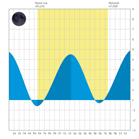 Saquatucket Harbor tide chart for Sunday, April 27, 2025