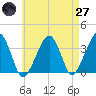 Saquatucket Harbor tide chart for Sunday, April 27, 2025