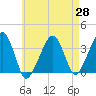 Saquatucket Harbor tide chart for Monday, April 28, 2025