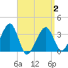 Saquatucket Harbor tide chart for Wednesday, April 2, 2025