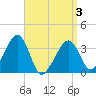Saquatucket Harbor tide chart for Thursday, April 3, 2025