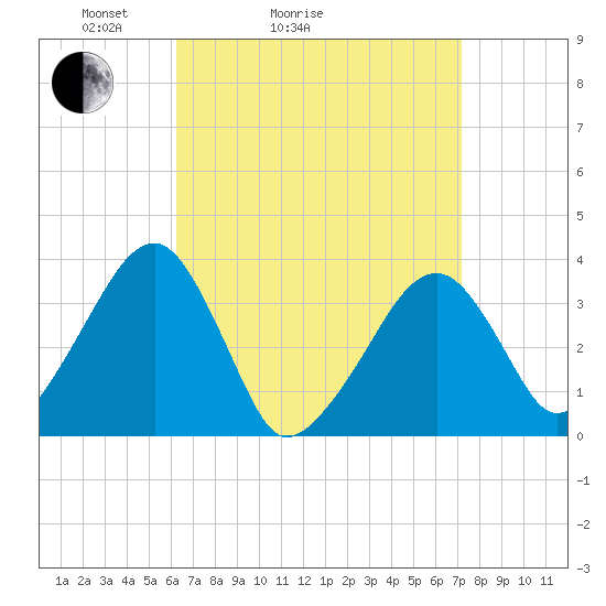 Saquatucket Harbor tide chart for Friday, April 4, 2025