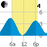 Saquatucket Harbor tide chart for Friday, April 4, 2025