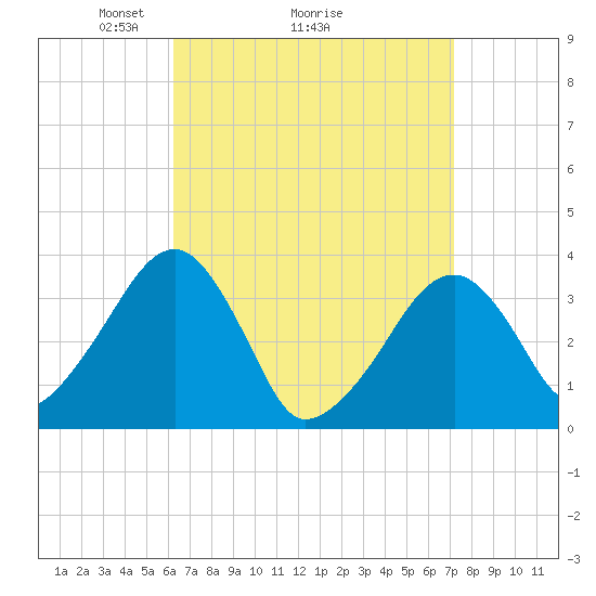 Saquatucket Harbor tide chart for Saturday, April 5, 2025