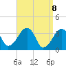 Saquatucket Harbor tide chart for Tuesday, April 8, 2025