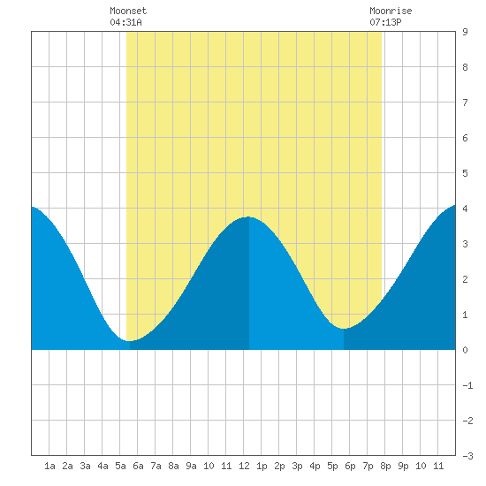 Saquatucket Harbor tide chart for Sunday, May 11, 2025