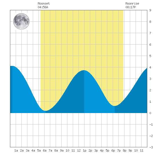 Saquatucket Harbor tide chart for Monday, May 12, 2025