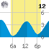 Saquatucket Harbor tide chart for Monday, May 12, 2025