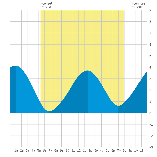 Saquatucket Harbor tide chart for Tuesday, May 13, 2025