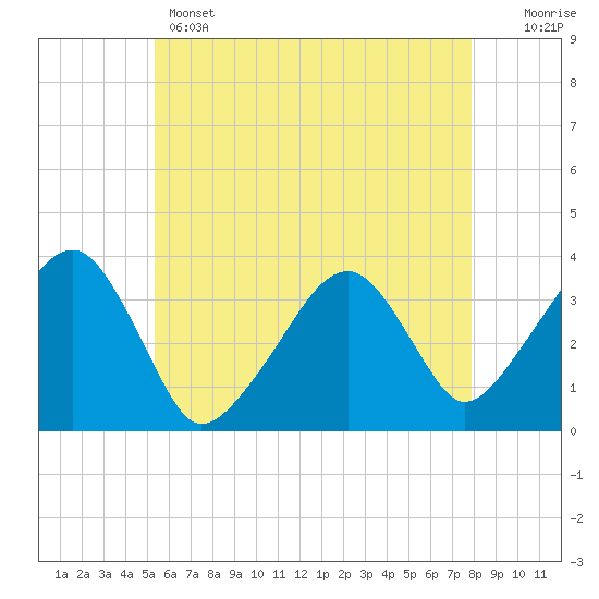 Saquatucket Harbor tide chart for Wednesday, May 14, 2025