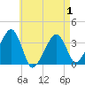 Saquatucket Harbor tide chart for Thursday, May 1, 2025