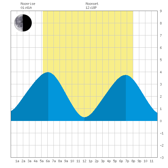 Saquatucket Harbor tide chart for Tuesday, May 20, 2025