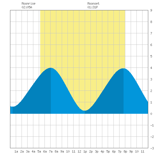 Saquatucket Harbor tide chart for Wednesday, May 21, 2025