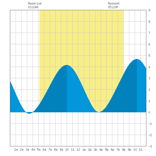 Saquatucket Harbor tide chart for Saturday, May 24, 2025