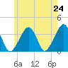 Saquatucket Harbor tide chart for Saturday, May 24, 2025