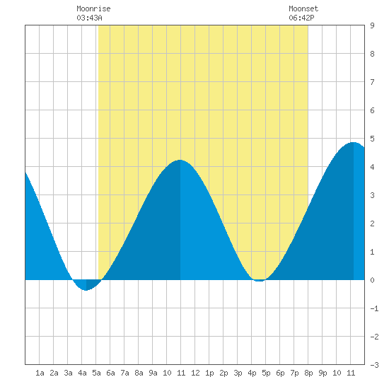 Saquatucket Harbor tide chart for Sunday, May 25, 2025