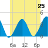 Saquatucket Harbor tide chart for Sunday, May 25, 2025