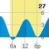 Saquatucket Harbor tide chart for Tuesday, May 27, 2025