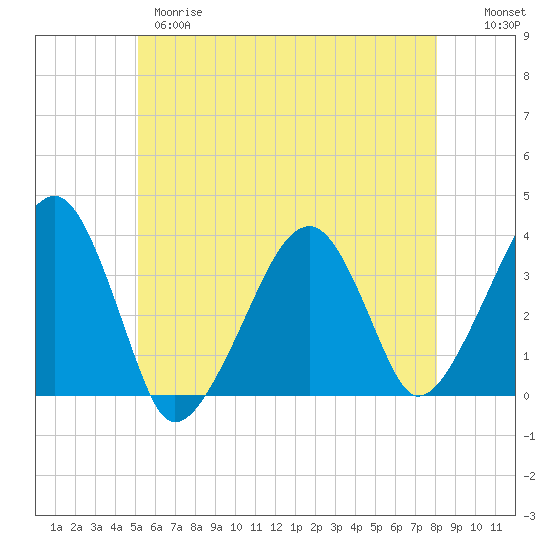Saquatucket Harbor tide chart for Wednesday, May 28, 2025