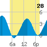Saquatucket Harbor tide chart for Wednesday, May 28, 2025