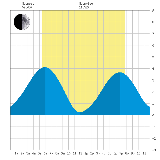 Saquatucket Harbor tide chart for Sunday, May 4, 2025