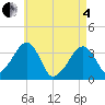 Saquatucket Harbor tide chart for Sunday, May 4, 2025