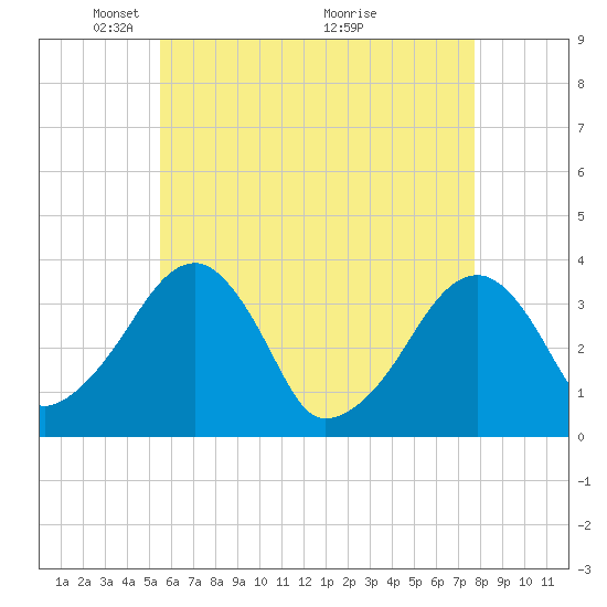 Saquatucket Harbor tide chart for Monday, May 5, 2025