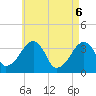 Saquatucket Harbor tide chart for Tuesday, May 6, 2025