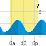 Saquatucket Harbor tide chart for Wednesday, May 7, 2025