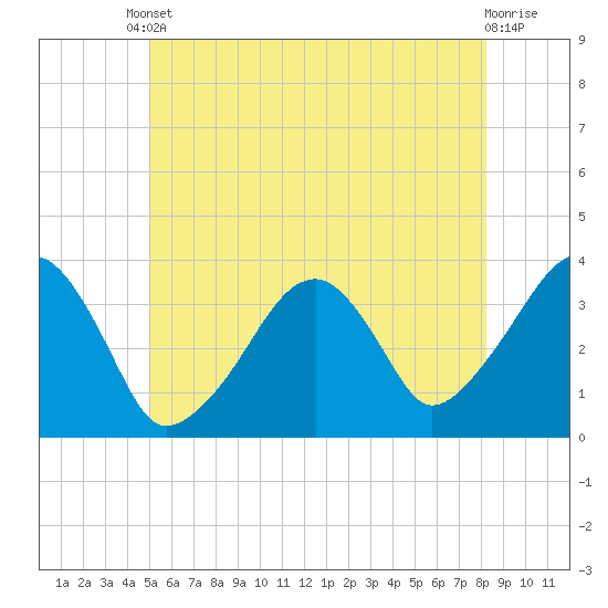 Saquatucket Harbor tide chart for Tuesday, June 10, 2025