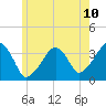 Saquatucket Harbor tide chart for Tuesday, June 10, 2025