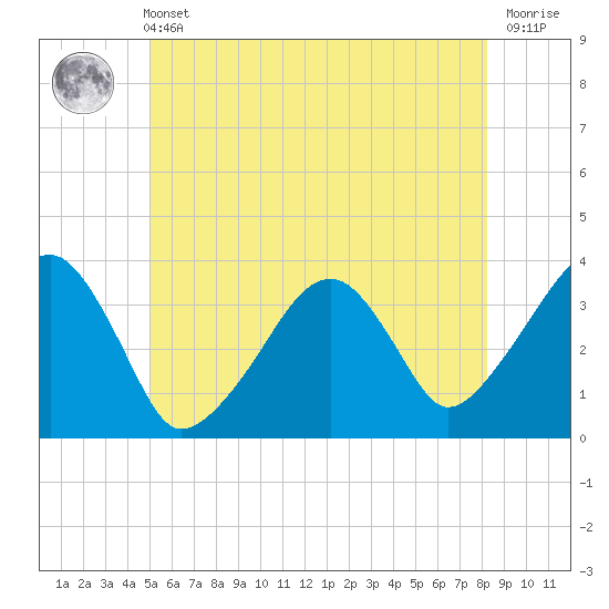 Saquatucket Harbor tide chart for Wednesday, June 11, 2025