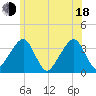 Saquatucket Harbor tide chart for Wednesday, June 18, 2025