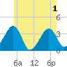 Saquatucket Harbor tide chart for Sunday, June 1, 2025