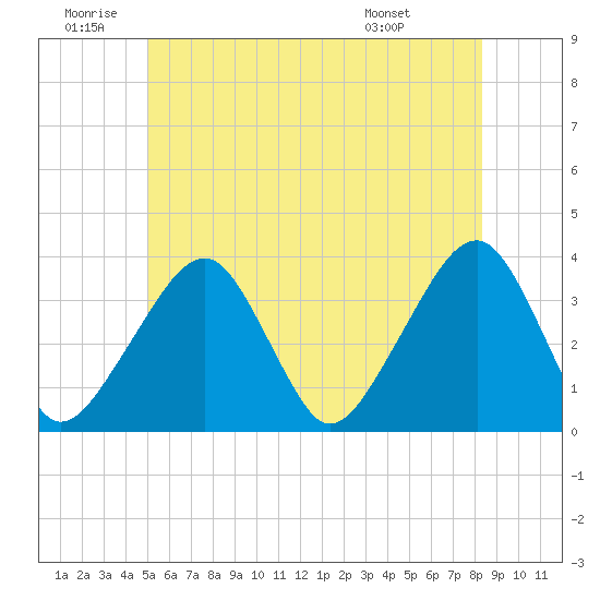 Saquatucket Harbor tide chart for Friday, June 20, 2025