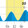 Saquatucket Harbor tide chart for Sunday, June 22, 2025