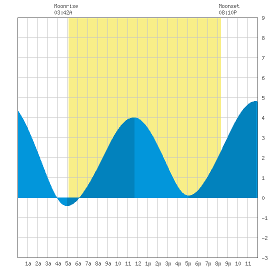 Saquatucket Harbor tide chart for Tuesday, June 24, 2025