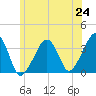 Saquatucket Harbor tide chart for Tuesday, June 24, 2025