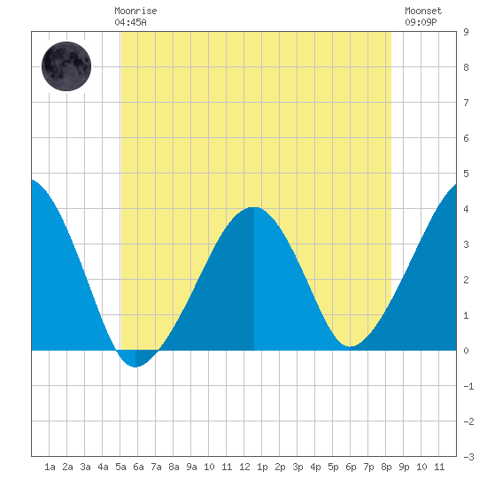 Saquatucket Harbor tide chart for Wednesday, June 25, 2025