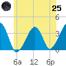 Saquatucket Harbor tide chart for Wednesday, June 25, 2025