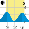 Saquatucket Harbor tide chart for Monday, June 2, 2025