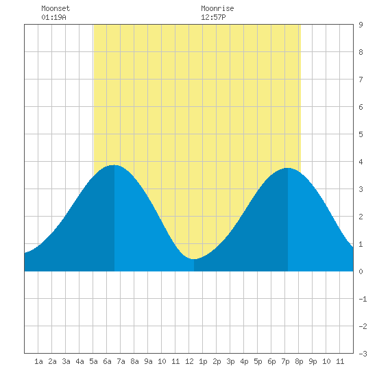 Saquatucket Harbor tide chart for Tuesday, June 3, 2025