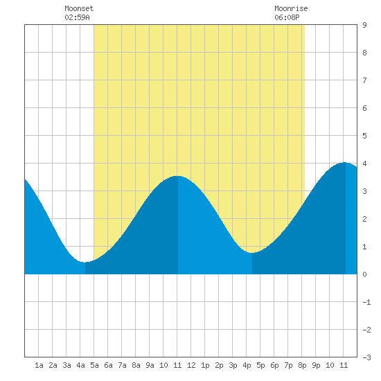 Saquatucket Harbor tide chart for Sunday, June 8, 2025