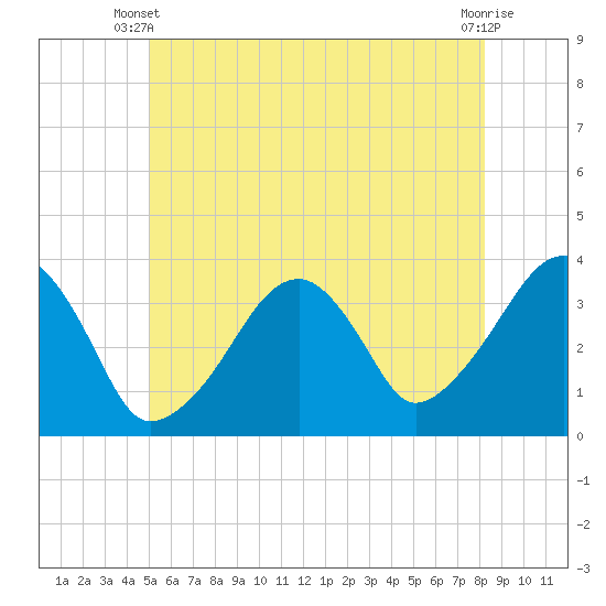 Saquatucket Harbor tide chart for Monday, June 9, 2025