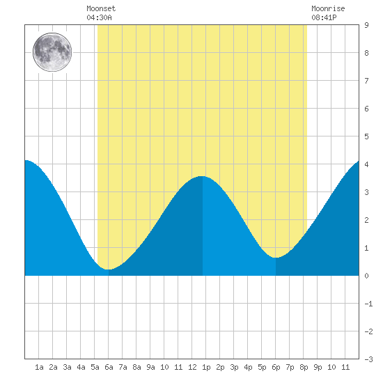 Saquatucket Harbor tide chart for Thursday, July 10, 2025